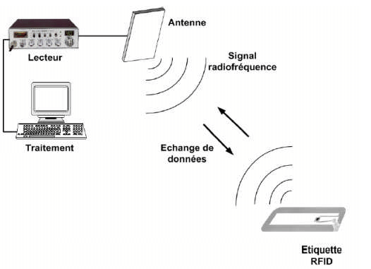 tag-rfid-fonctionnement